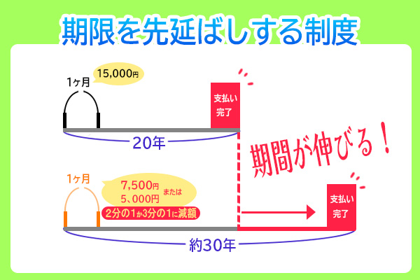 返還期限猶予制度の図