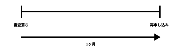 最後の申込みから1ヶ月程度期間を空ける