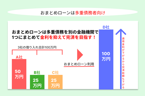 おまとめローンの審査はゆるい？甘い？通りやすい銀行はある？