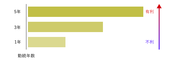 勤続年数のグラフ